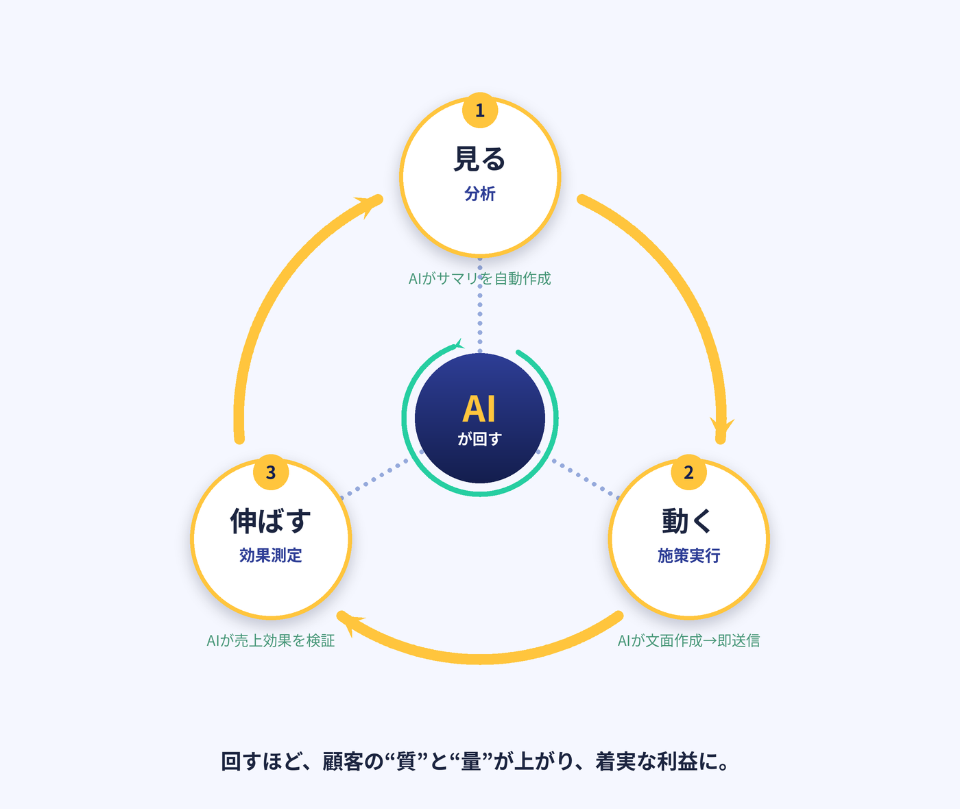 見る（分析）→動く（施策実行）→伸ばす（効果測定）のループをAIが回す図