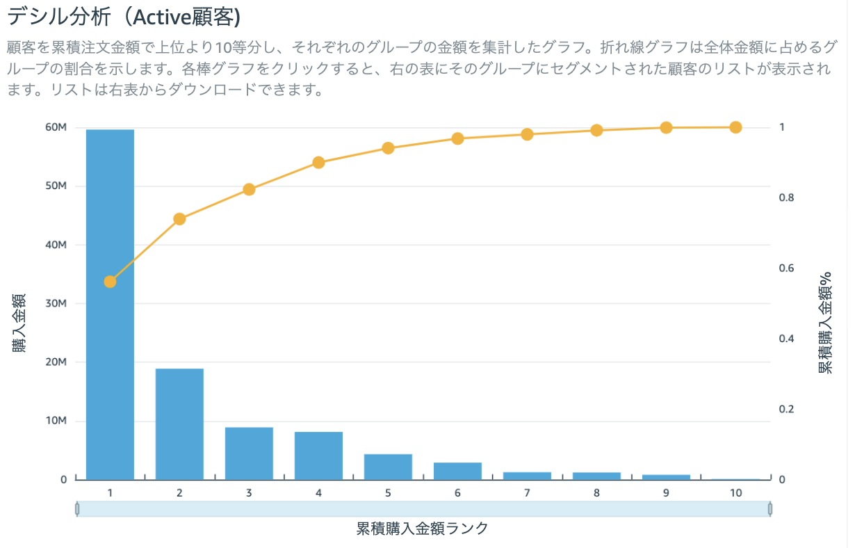 デシル分析（Active顧客）