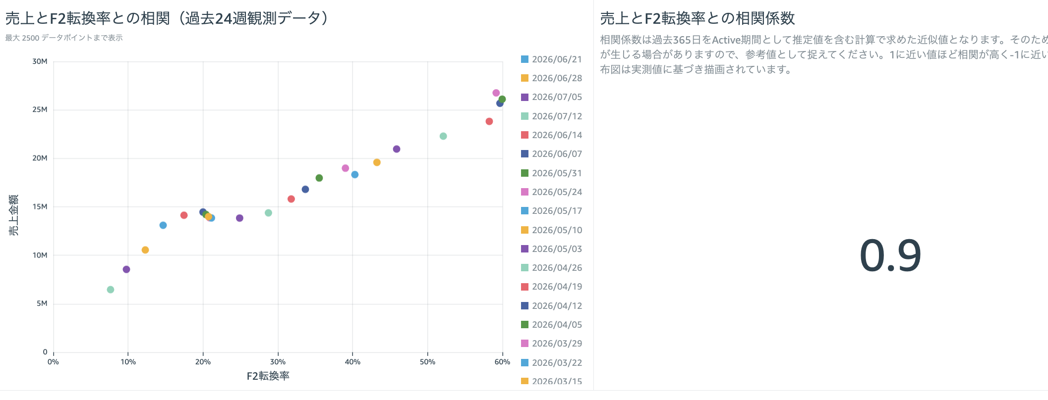 売上×KPI 相関（散布図）
