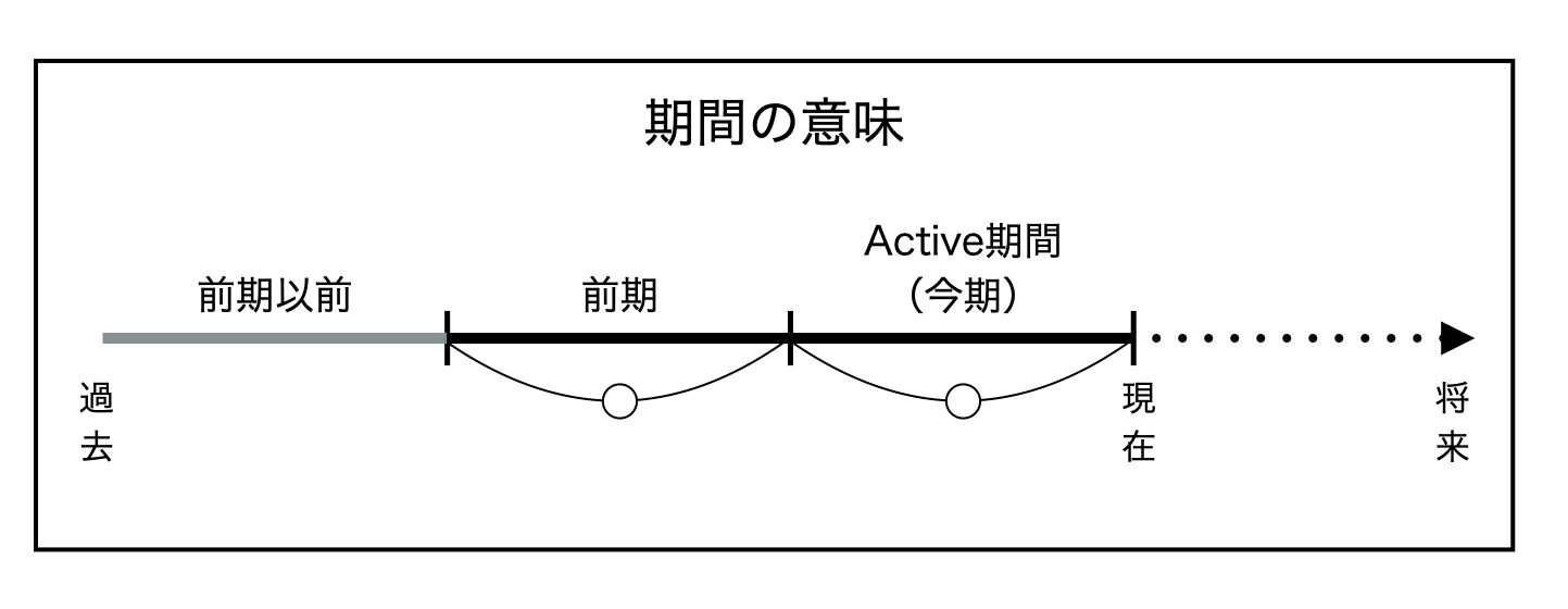 Active期間